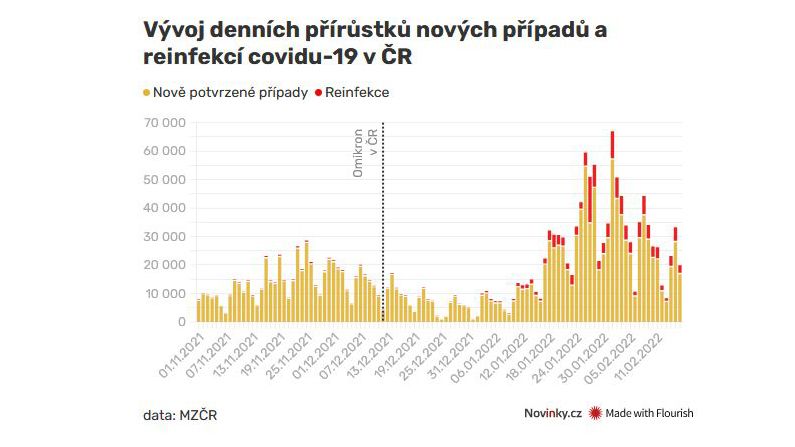 ON-LINE: V Česku přibylo 15 517 nakažených
